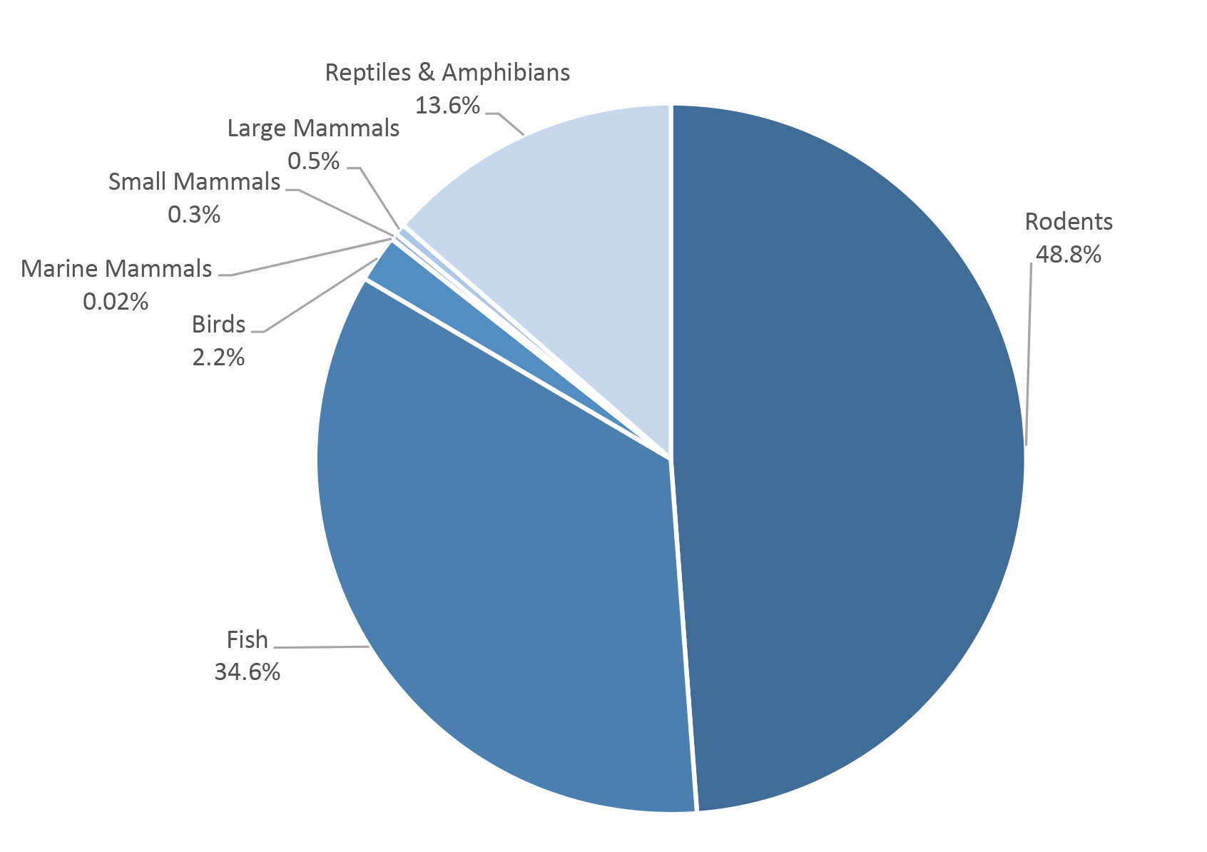 pie chart of preceding table by type